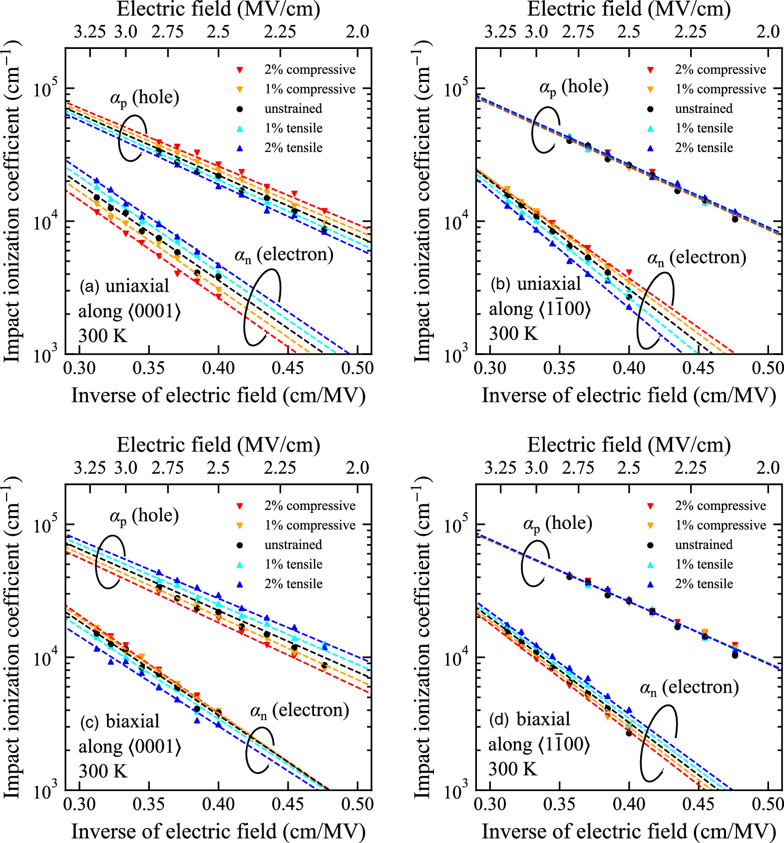 Full-band Monte Carlo analysis of strain effects on carrier transport ...