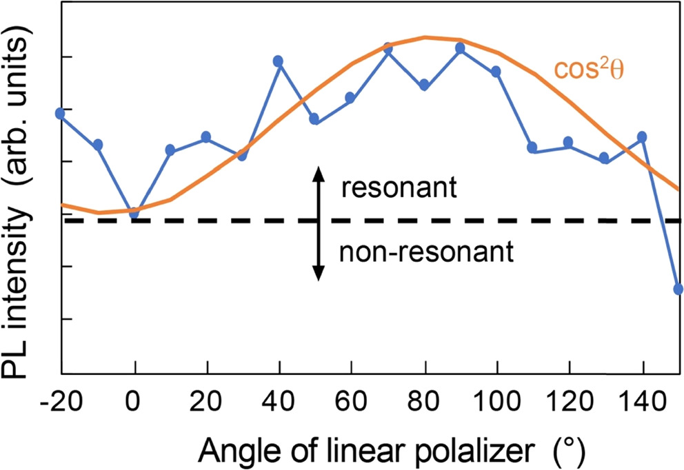 Polarization-controlled ultrasmall single photon emitter combining a ...