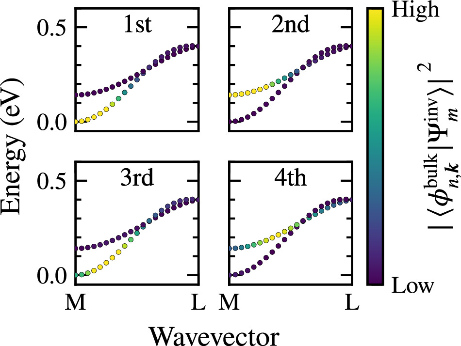 Wannier–Stark localization of electronic states in 4H-SiC MOS inversion ...