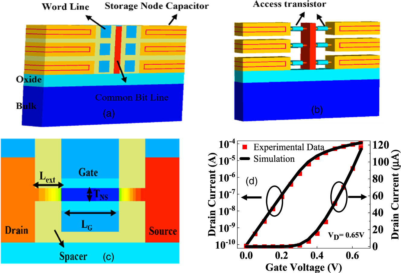 Design and analysis of gate all around stacked nanosheet-DRAM for ...