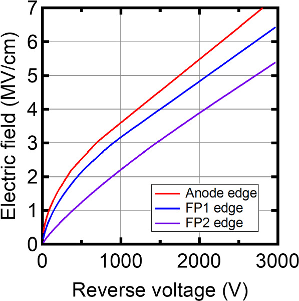 A simulation study of vertical Ga2O3 Schottky barrier diodes using ...