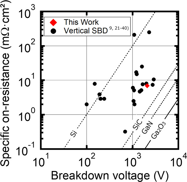A simulation study of vertical Ga2O3 Schottky barrier diodes using ...
