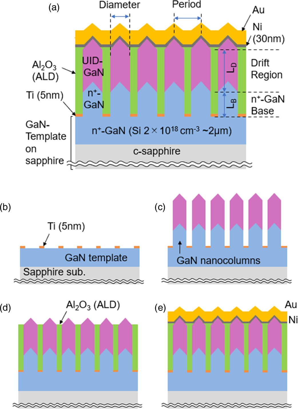 Bottom-up vertical GaN nanocolumn Schottky barrier diodes