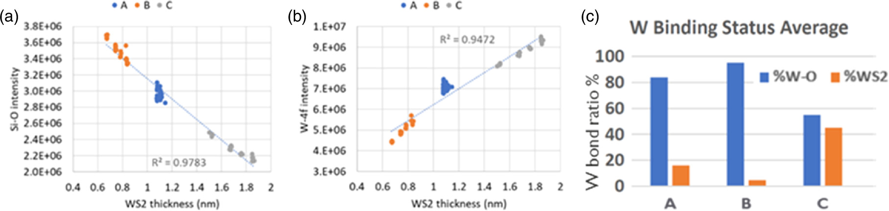 Wafer-scale characterization for two-dimensional material layers ...