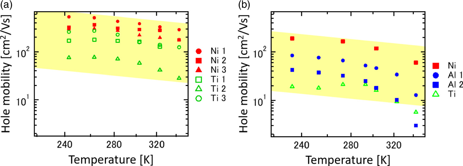 Temperature dependence of hole mobility in methylated germanane field ...