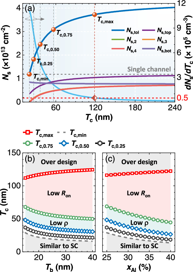 Design of multi-channel heterostructures for GaN devices - IOPscience