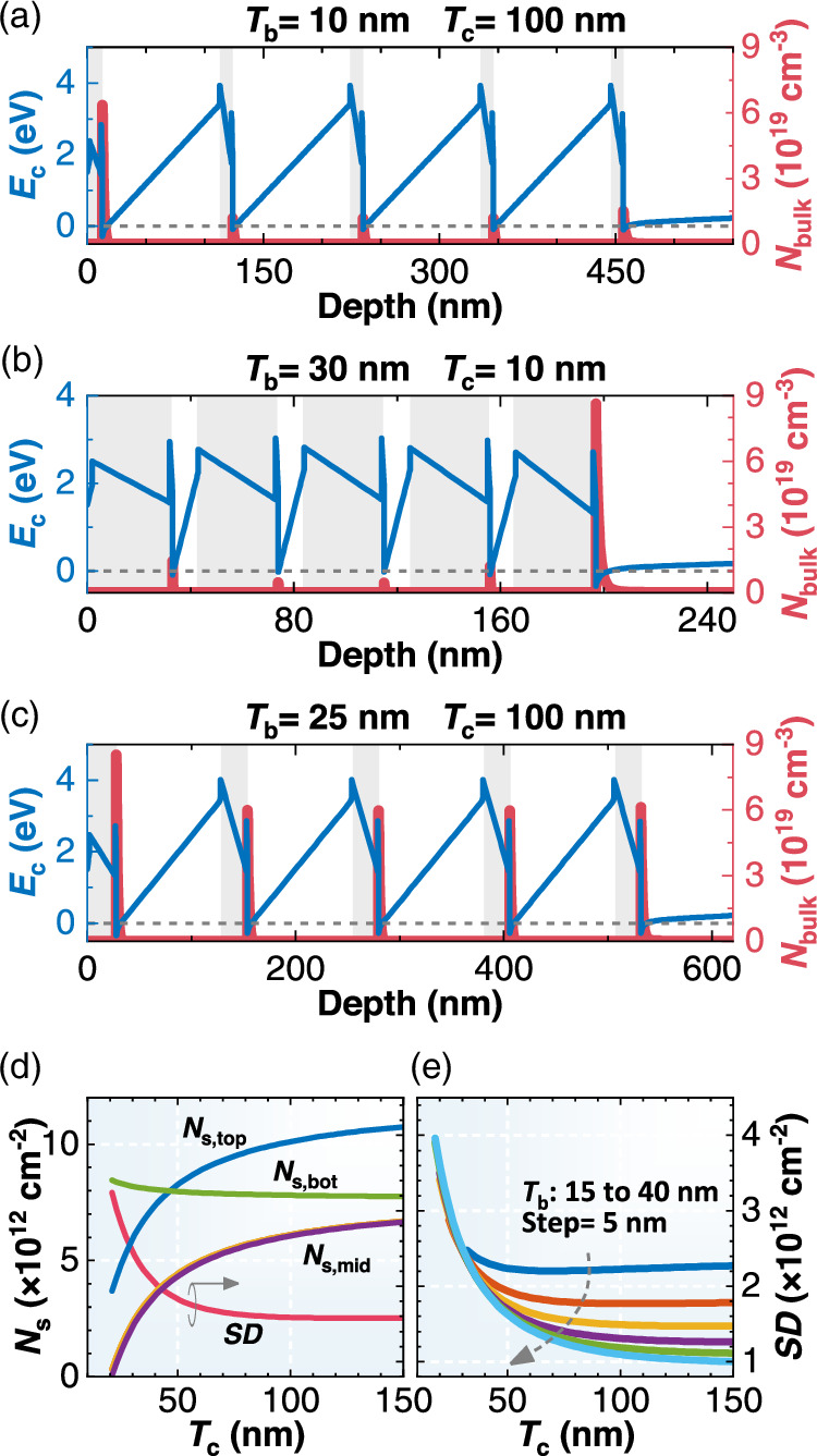 Design of multi-channel heterostructures for GaN devices - IOPscience