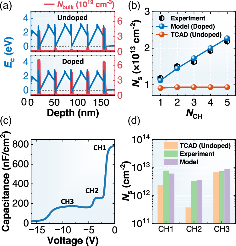 Design of multi-channel heterostructures for GaN devices - IOPscience