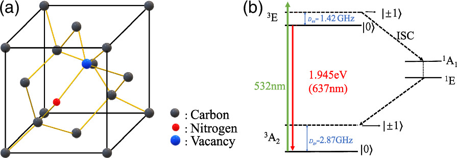 The concentration estimation for ensemble of NV– color centers with ...