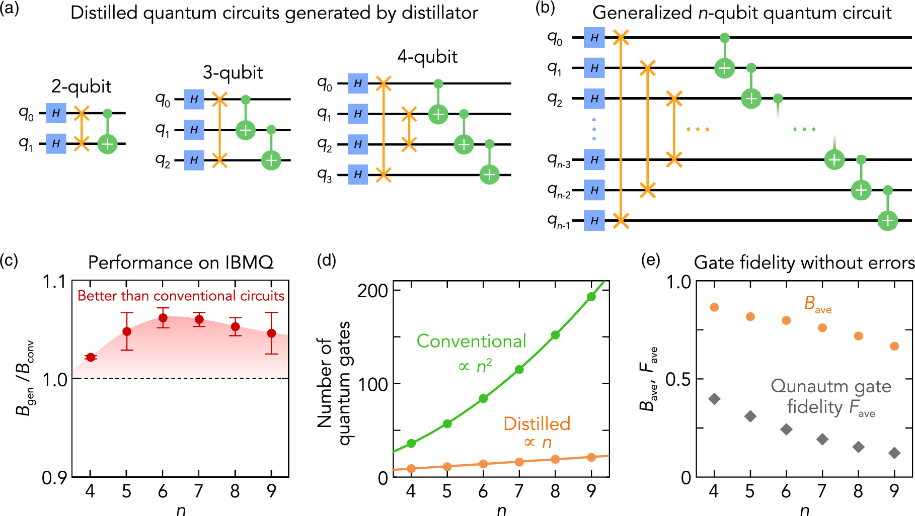 Quantum circuit distillation and compression - IOPscience