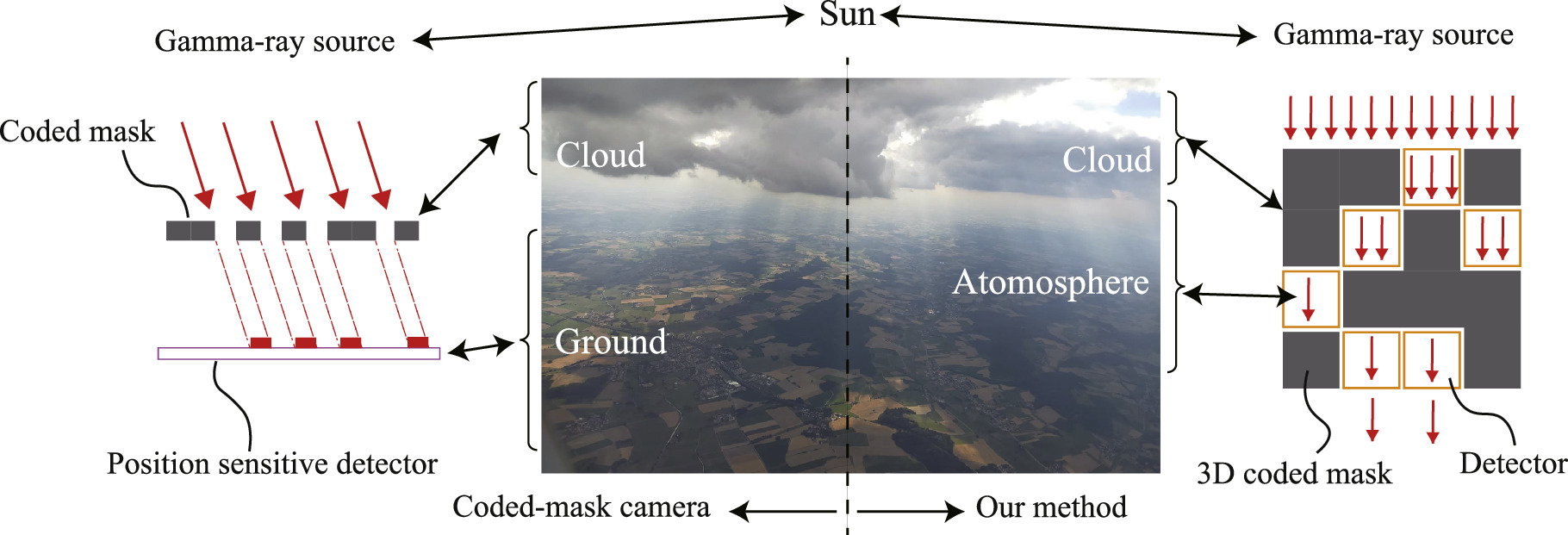 Simulation of a gamma-ray imaging technique using detector response ...