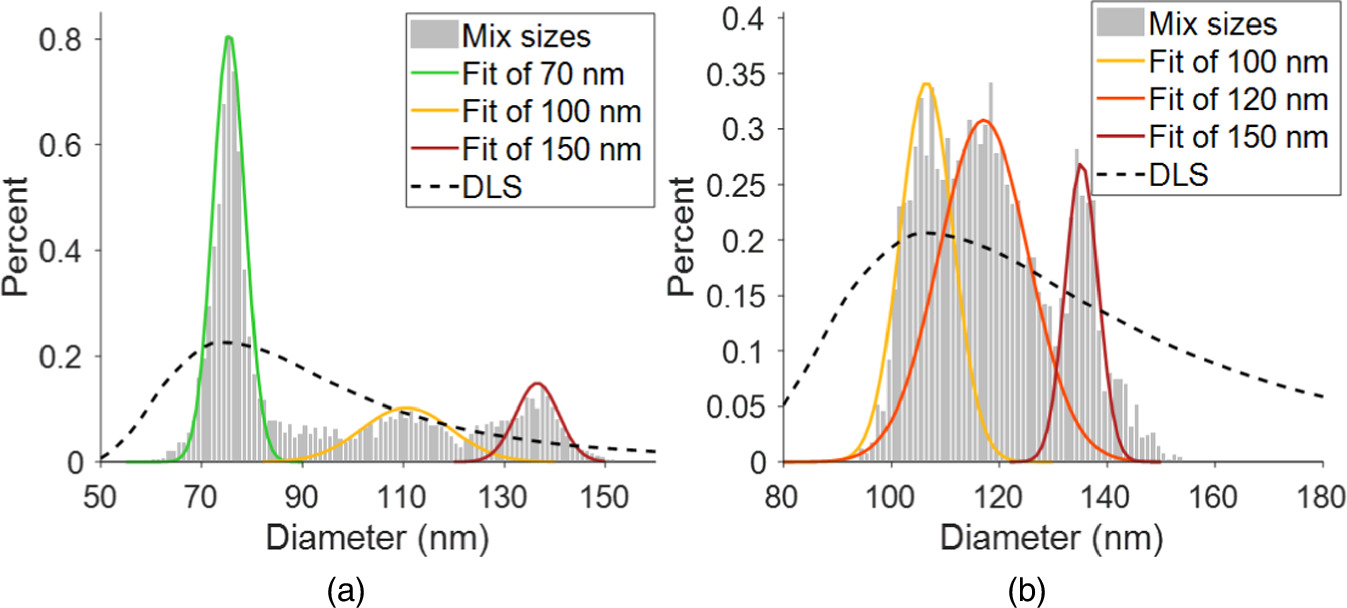 Accurate nanoparticle size measurement by combining photometry and ...