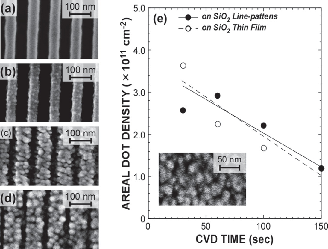 Self-assembling formation of Si-QDs on SiO2 line patterns - IOPscience