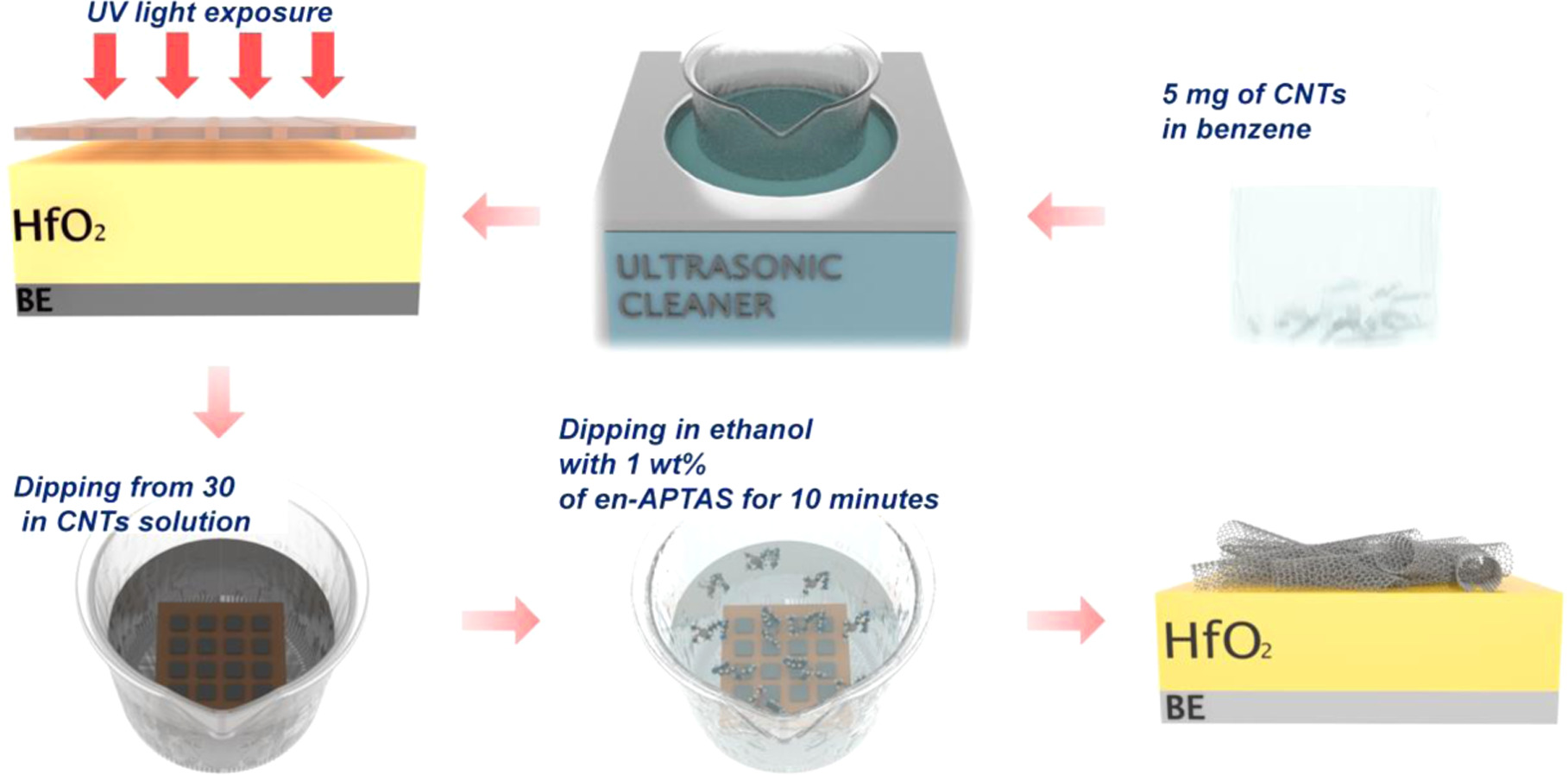 Influence of en-APTAS membrane on NO gas selectivity of HfO2-based ...