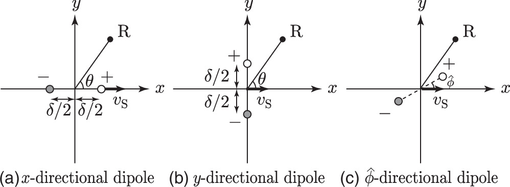 Multipole Rotation Two-dimensional finite difference-time domain simulation of moving ...