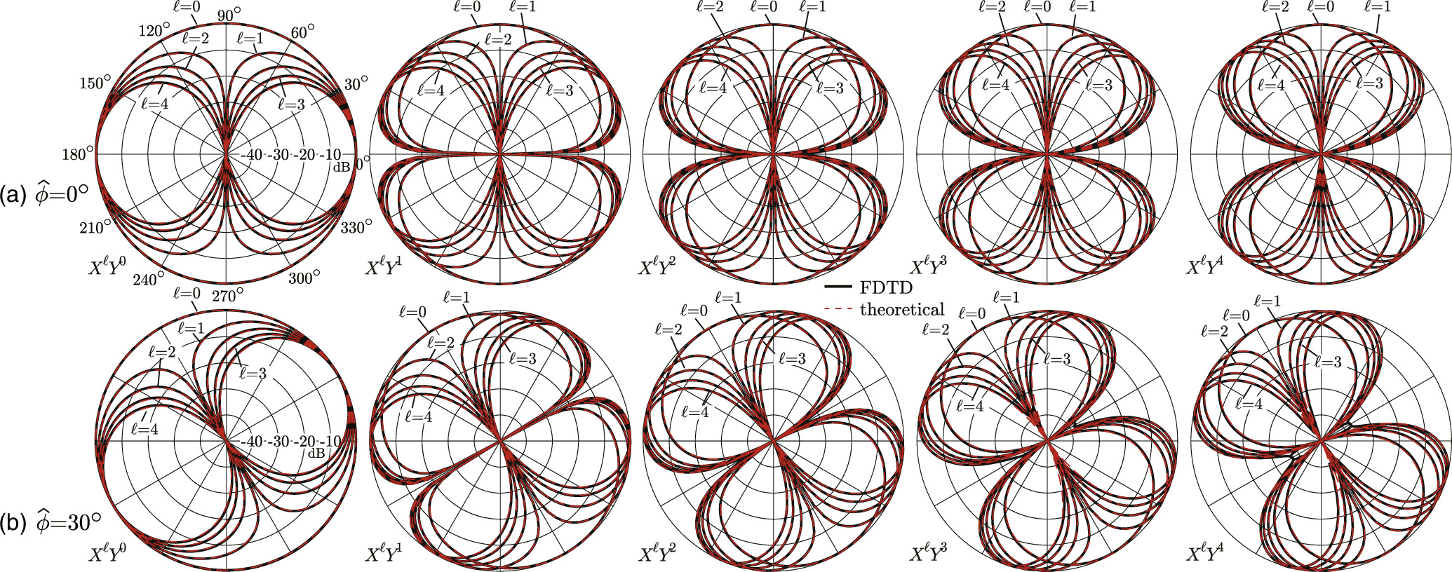 Two-dimensional finite difference-time domain simulation of moving ...