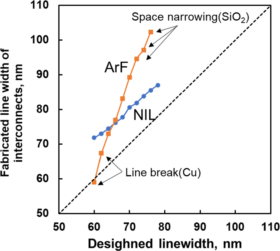 Electrical evaluation of copper damascene interconnects based on ...