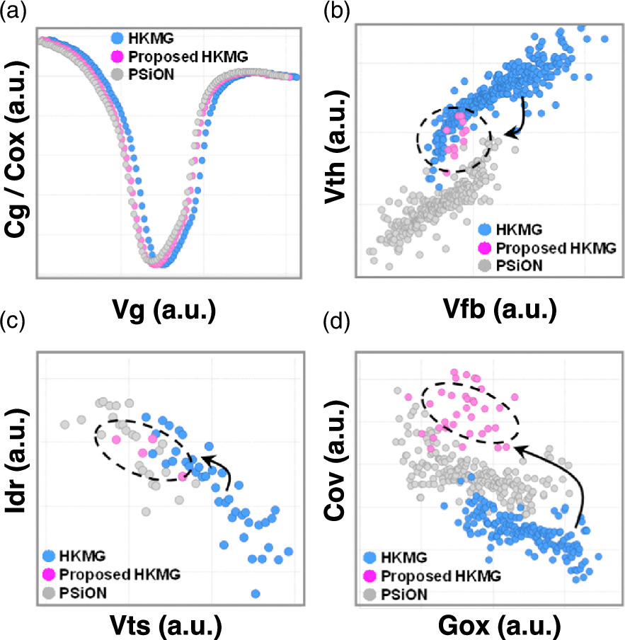 Trdl Improvement of cell transistors in high-k/metal-gate peripheral ...
