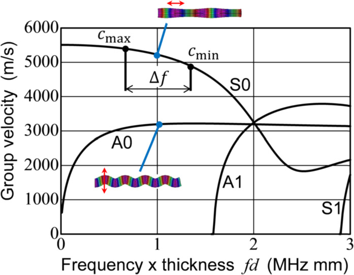 Numerical analysis of the phased array imaging with a stacked plate ...