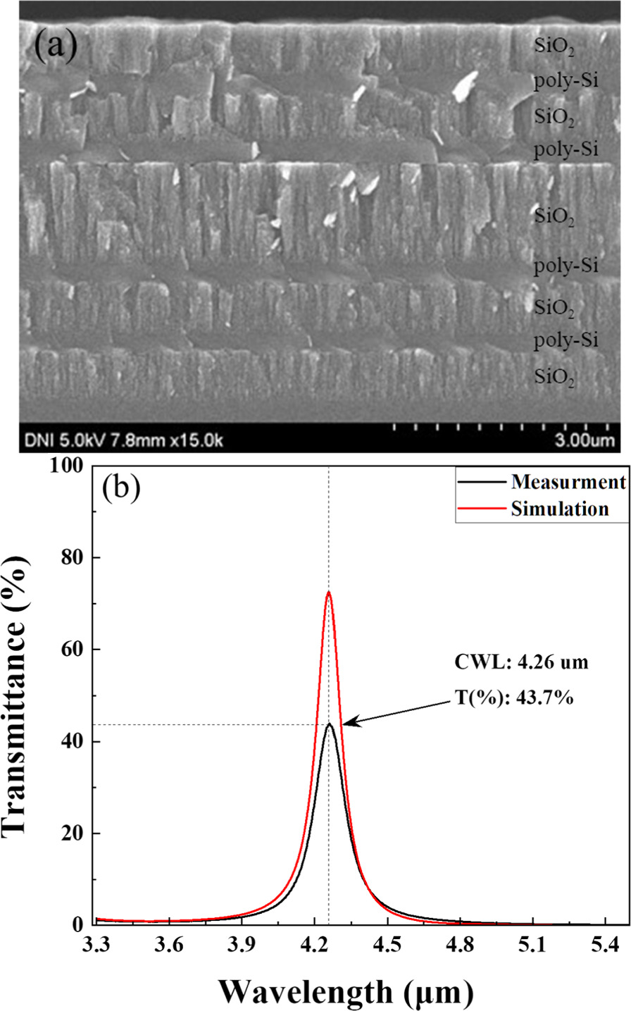 Sio2 Filters Design and fabrication of poly-Si/SiO2 Fabry–Perot filter for ...
