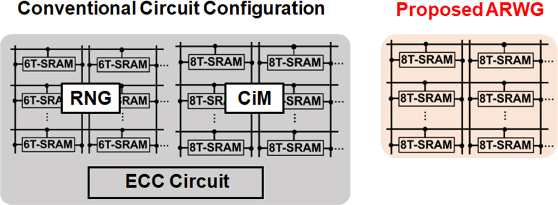Dual integration design of approximate random weight generator and ...