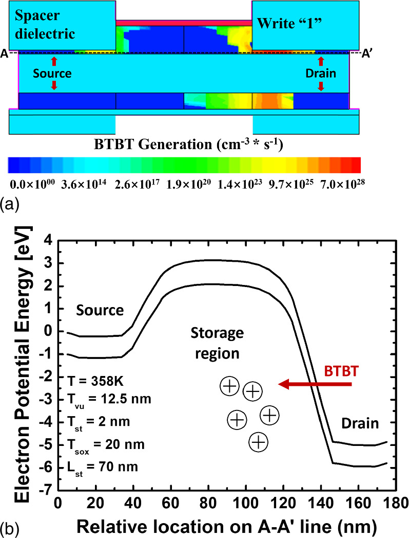 Simulation of capacitorless DRAM based on polycrystalline silicon with ...