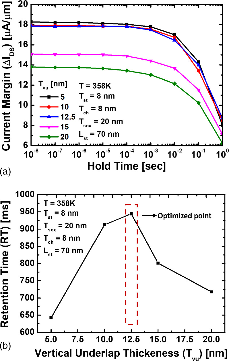 Simulation of capacitorless DRAM based on polycrystalline silicon with ...