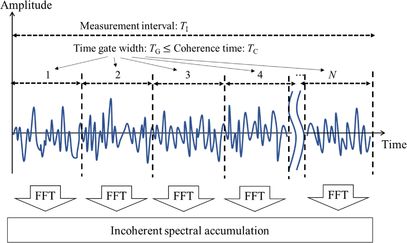 Investigation of single-particle detection of continuous-wave coherent ...