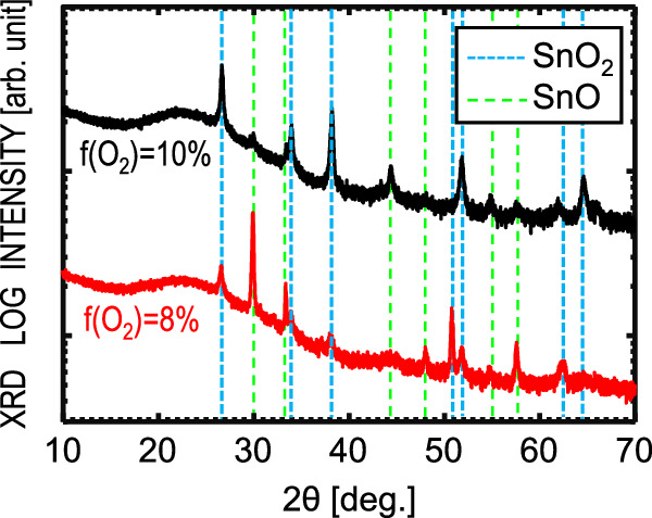 Controlling the structure and composition of SnO2-based thin film with ...