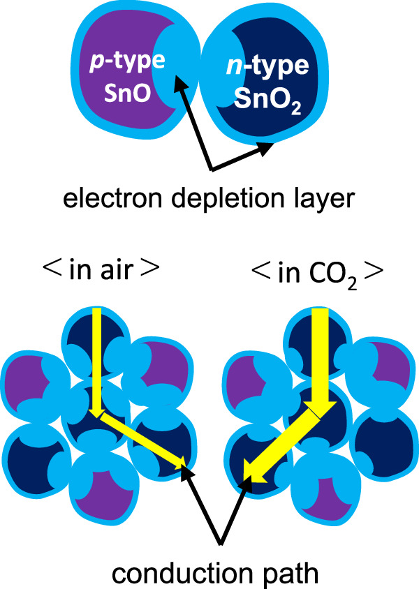 Controlling the structure and composition of SnO2-based thin film with ...