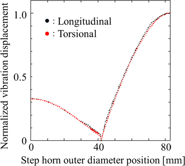 Ultrasonic complex vibration source equipped with a step horn with a ...