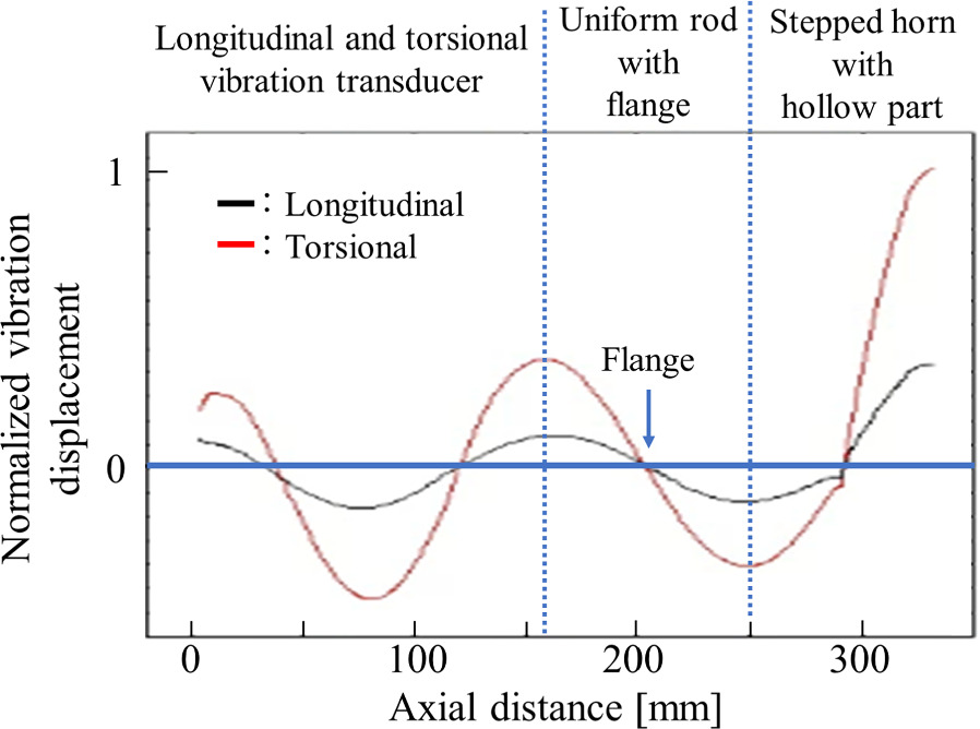 Ultrasonic complex vibration source equipped with a step horn with a ...