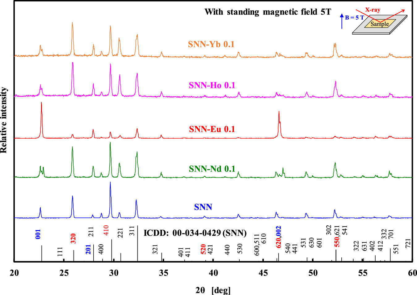 Investigation of the crystal-oriented behavior of rare earth