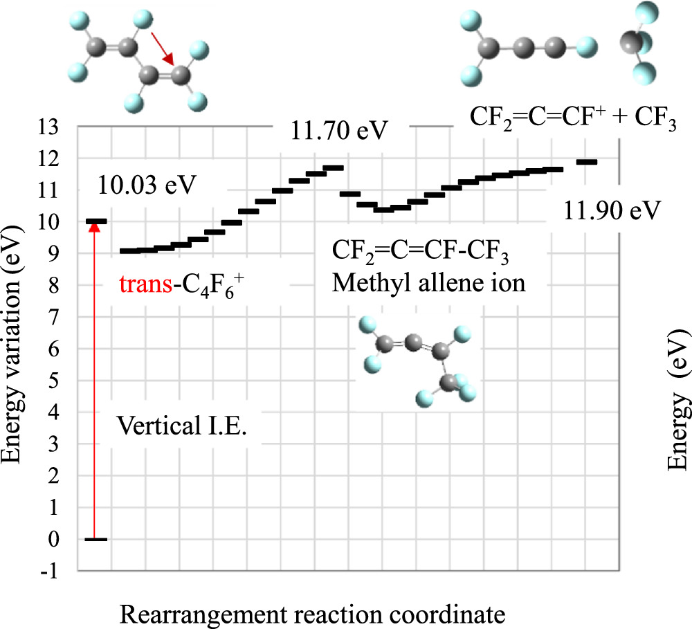 Dissociative properties of C4F6 obtained using computational chemistry ...