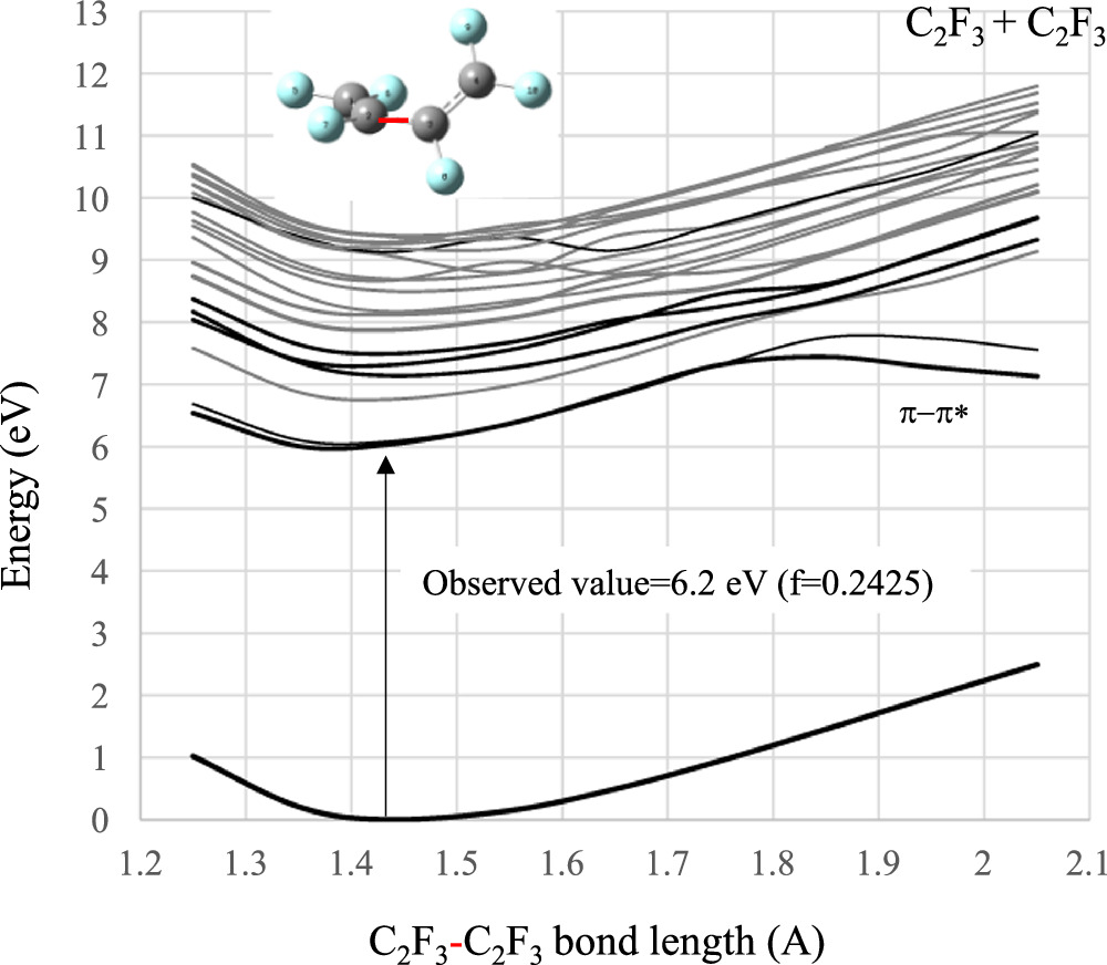 Dissociative properties of C4F6 obtained using computational chemistry ...
