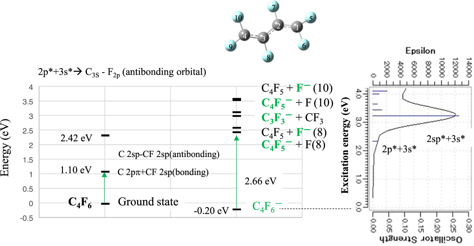 Dissociative properties of C4F6 obtained using computational chemistry ...