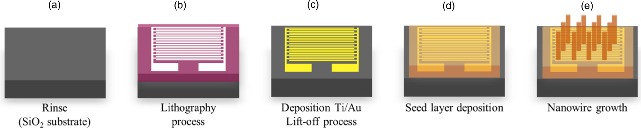Zinc oxide (ZnO) nanowire by hydrothermal synthesis and its application ...