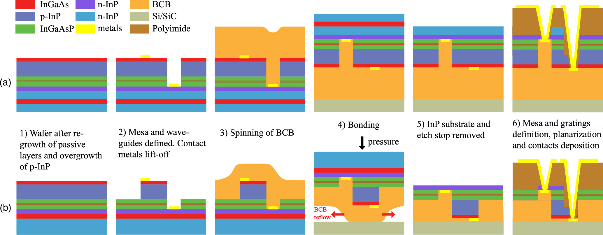 Efficient heat sink by ultrathin BCB bonding for InP membrane lasers ...