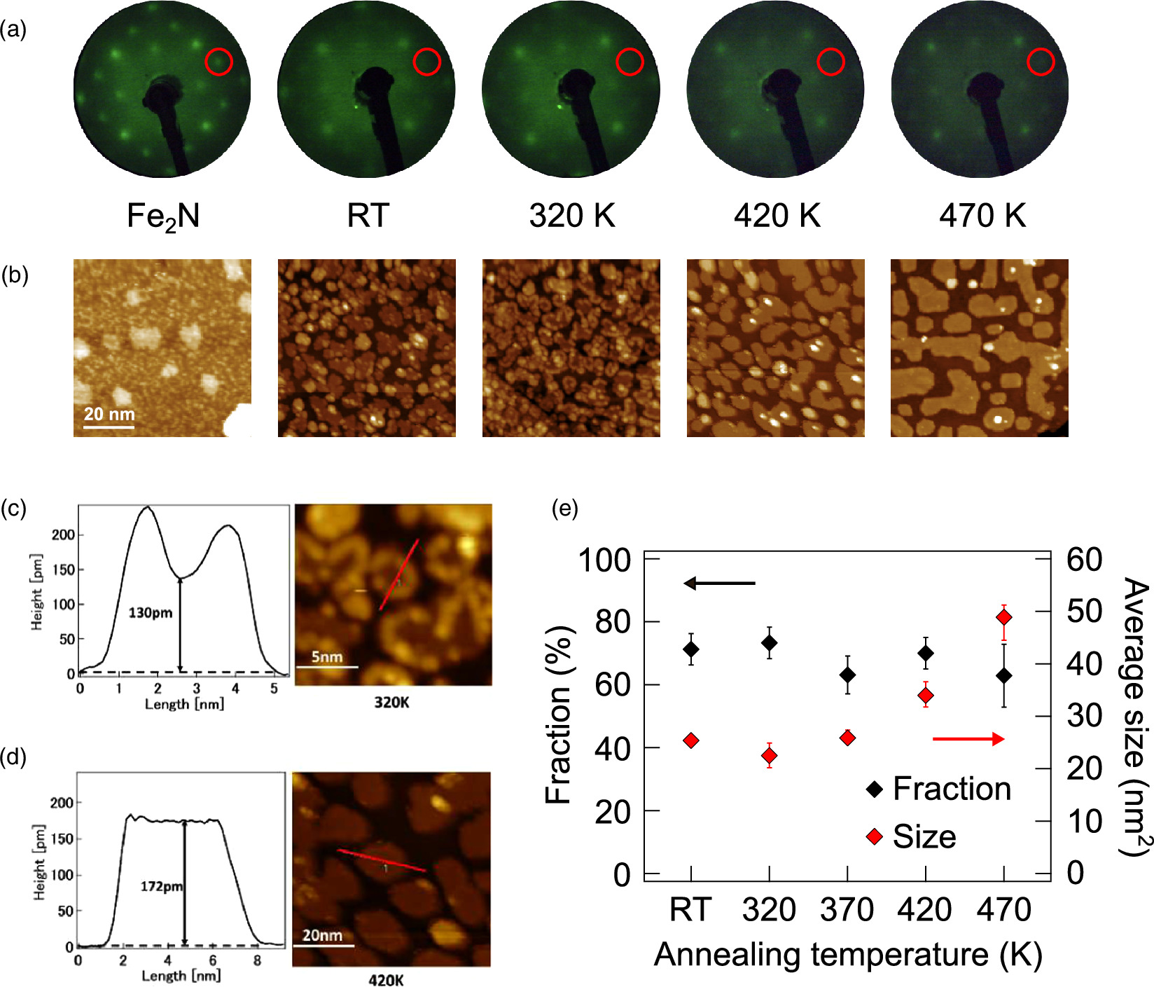 Annealing temperature dependence of magnetic properties in FeCo ordered ...