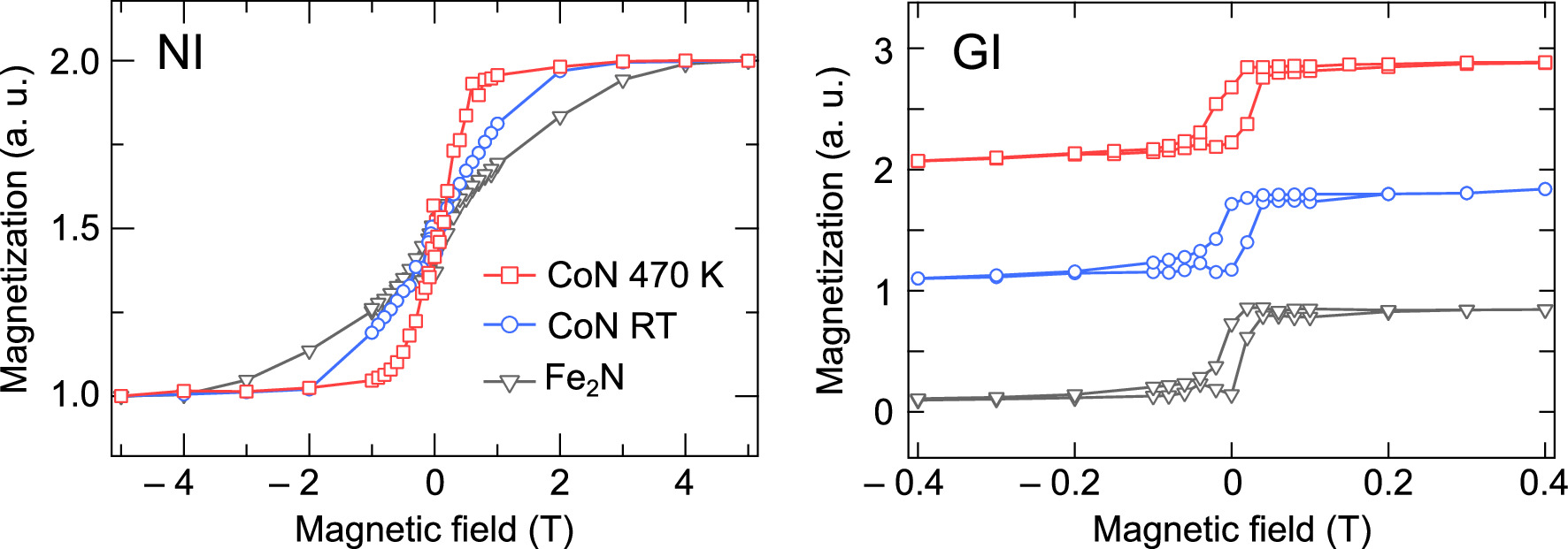 Annealing temperature dependence of magnetic properties in FeCo ordered ...