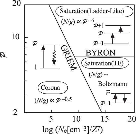 Quantitative analysis of optical emission spectroscopy for plasma