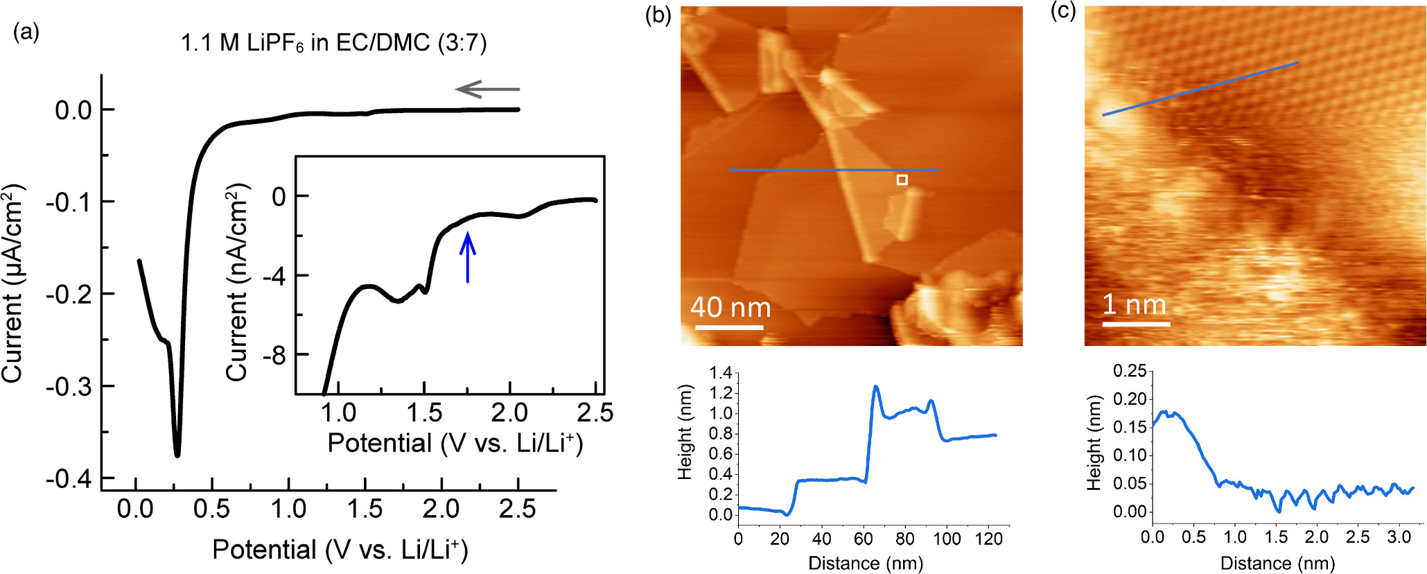 In situ and ex situ approaches for molecular scale understanding of ...