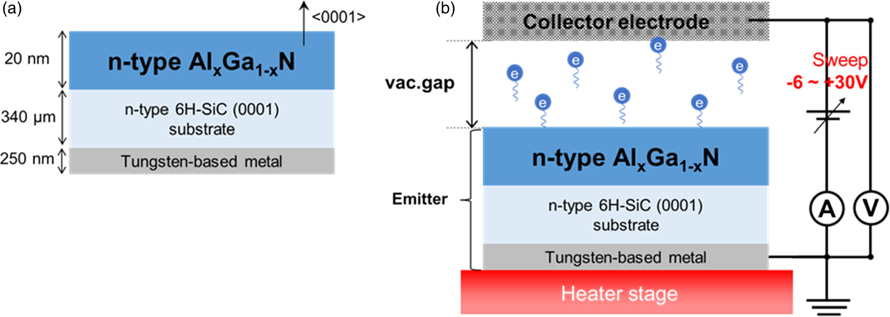 Surface activation of n-type AlGaN with cesium and oxygen to enhance ...