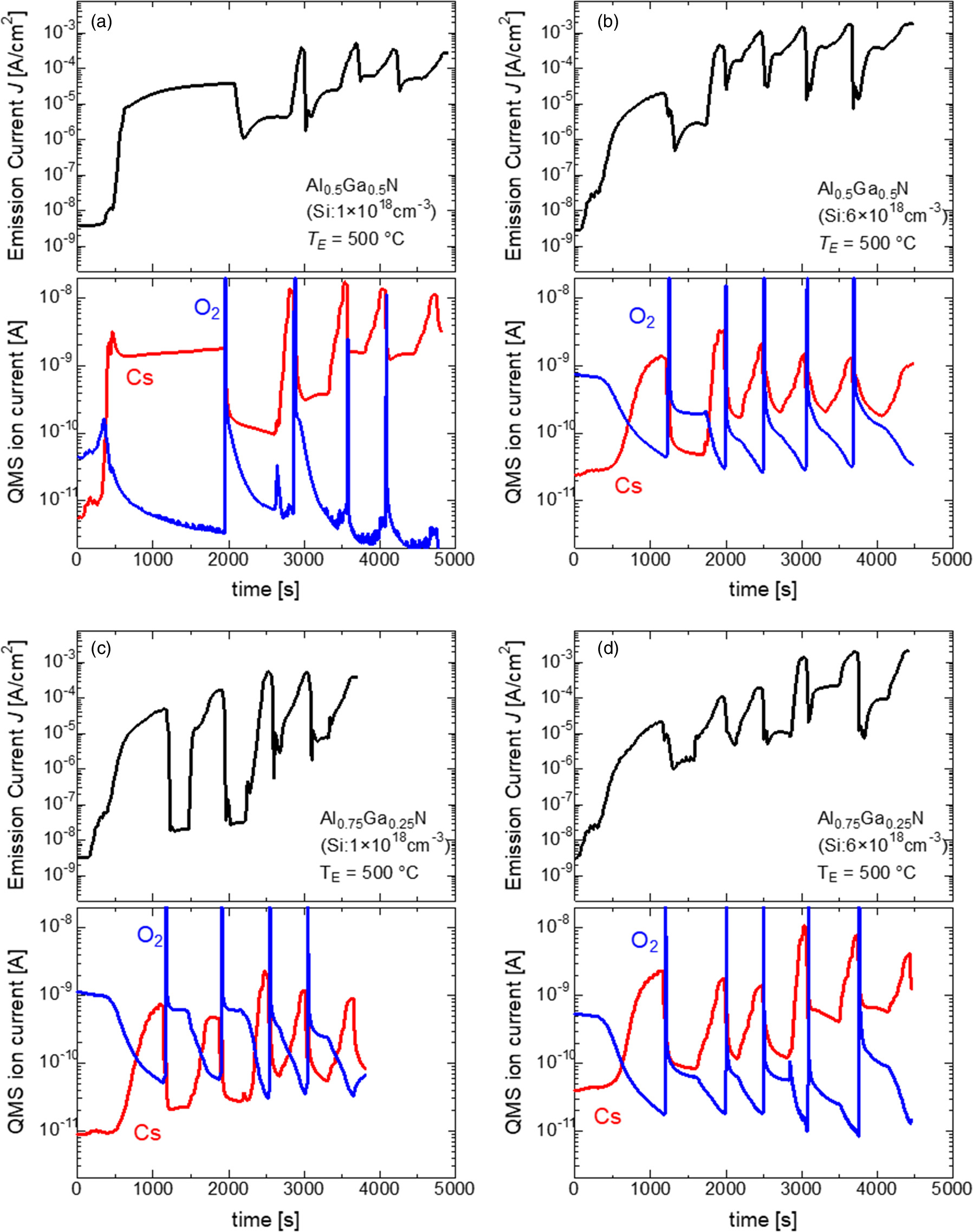 Surface activation of n-type AlGaN with cesium and oxygen to enhance ...
