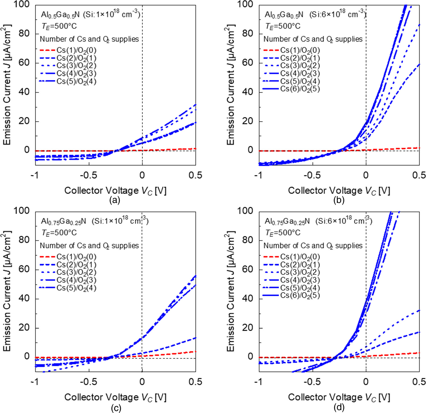 Surface activation of n-type AlGaN with cesium and oxygen to enhance ...