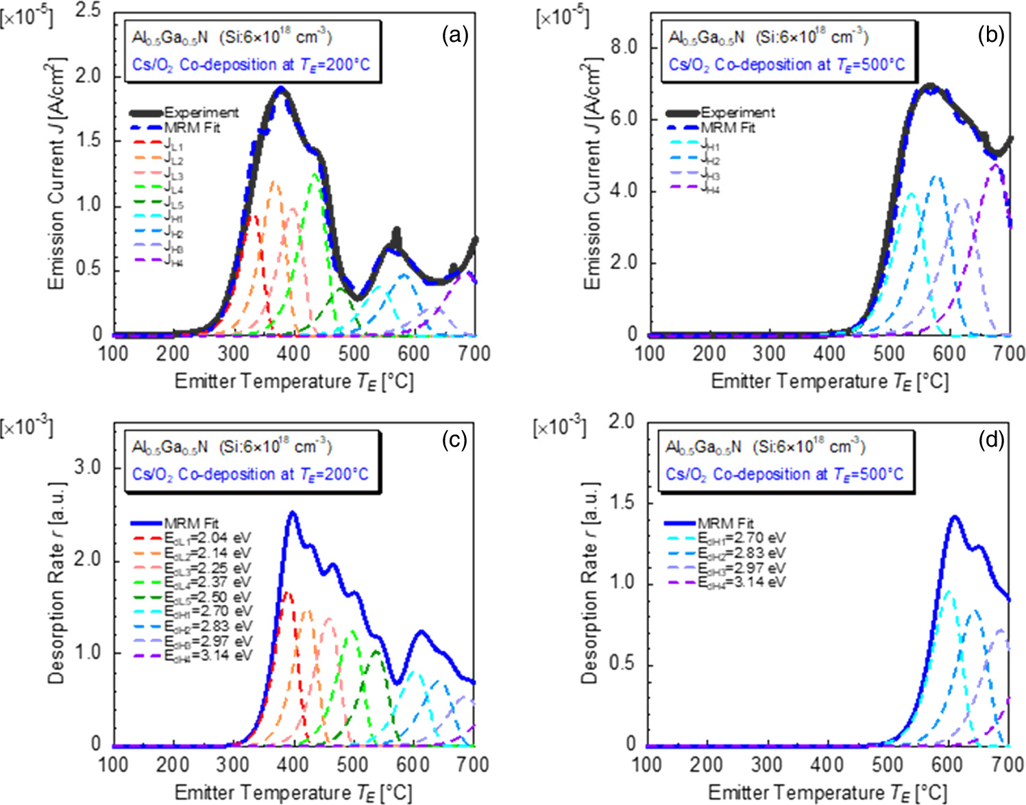 Surface activation of n-type AlGaN with cesium and oxygen to enhance ...