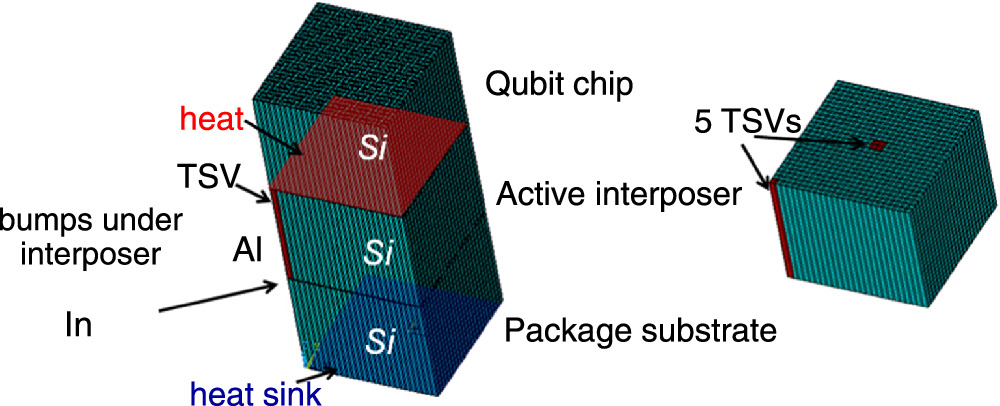 Tsv Scale Heat transfer study of 3D packaging structure with superconducting TSV ...