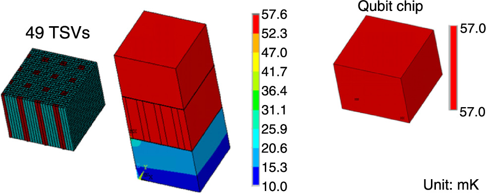 Tsv Scale Heat transfer study of 3D packaging structure with superconducting TSV ...