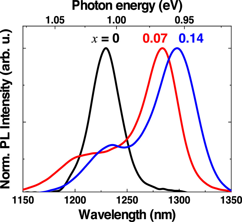 In segregation influence on properties of InAs quantum dots in dots-in ...