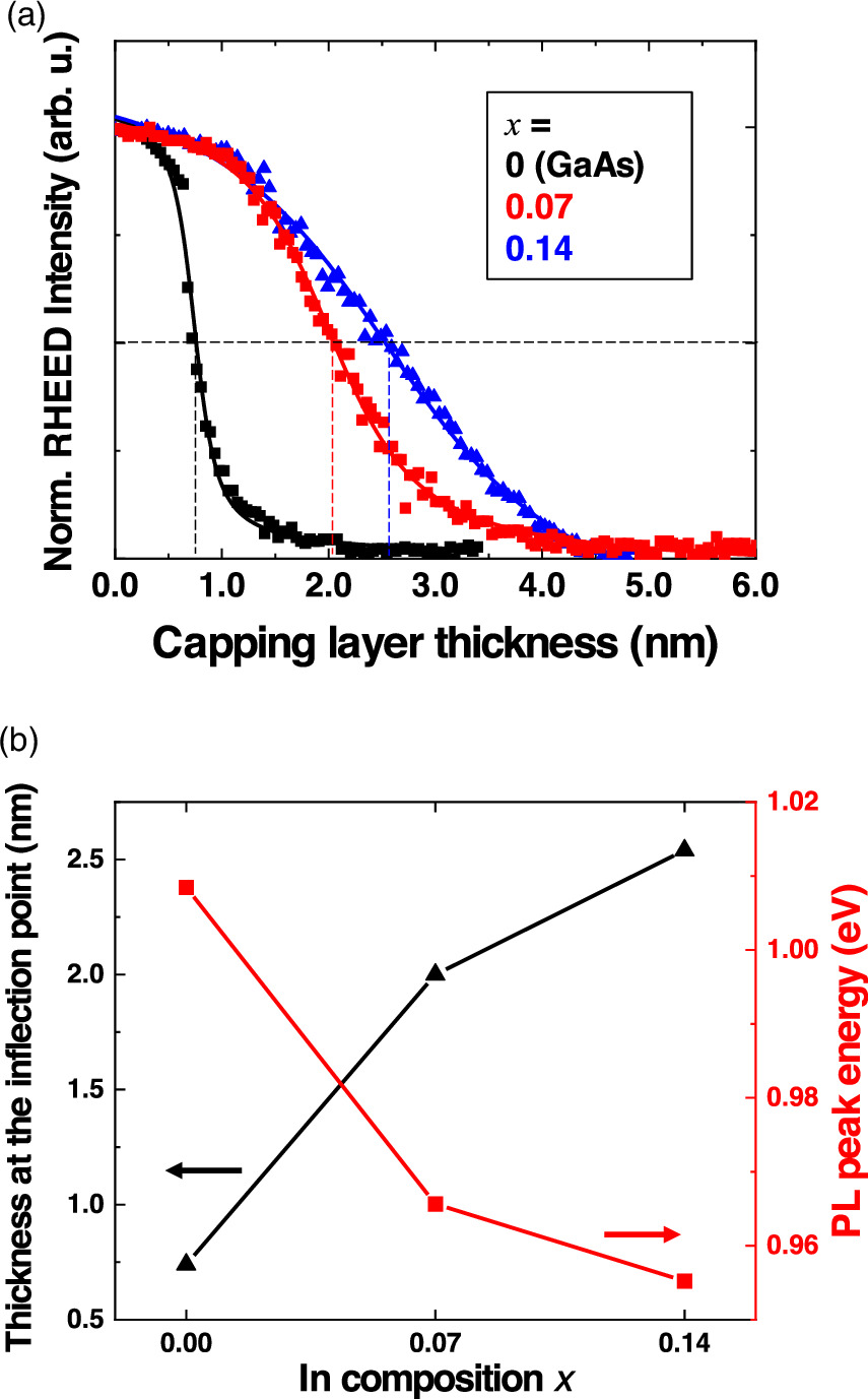 In segregation influence on properties of InAs quantum dots in dots-in ...